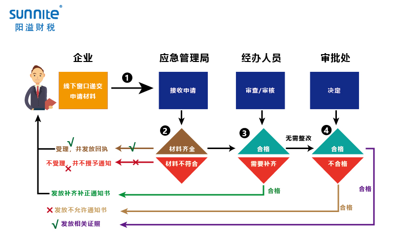 無倉儲?；方?jīng)營許可證辦理程序